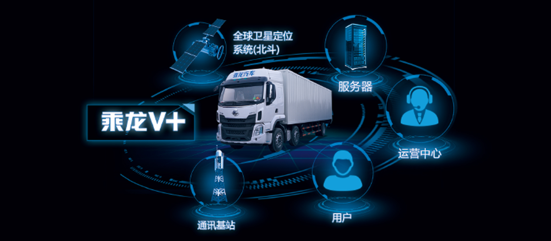 H5牵引车 全新开发乘龙V+车联网系统，智能卡车，十大功能帮助改善驾驶行为50%，降低车辆7%-10%油耗，提升20%出勤率和配货率
